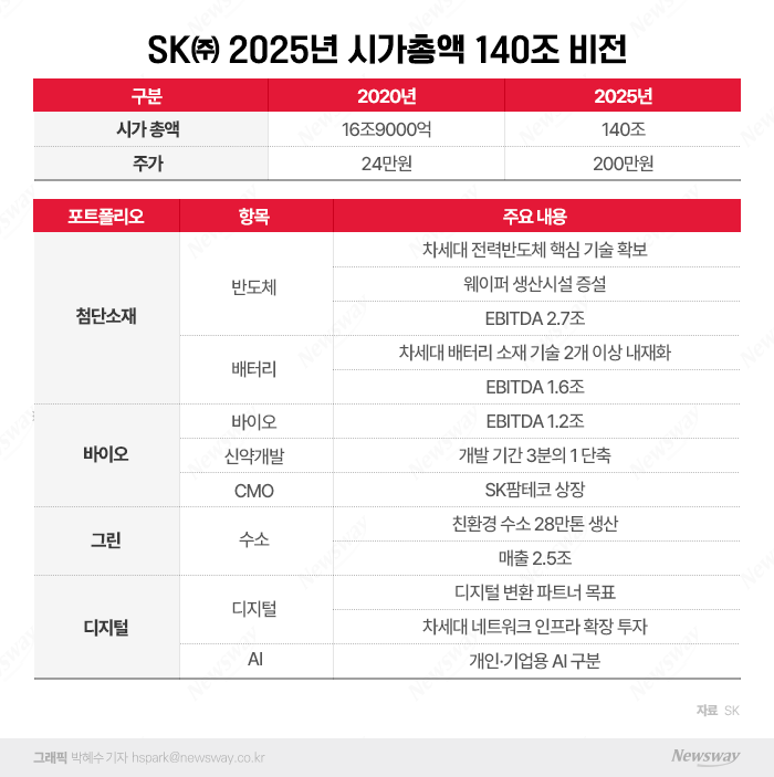 CEO 경영평가에 주가 포함···SK인사 촉각 기사의 사진