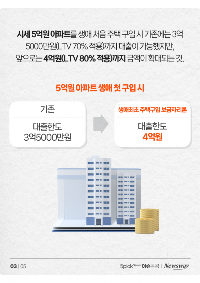생애최초면 집값 80%까지 대출 가능하다는데··· 기사의 사진