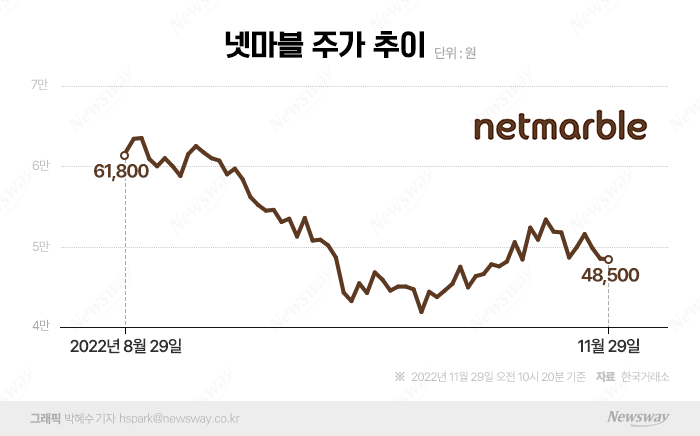 넷마블 목표가 반토막, 사실상 '매도' 권하는 증권가 기사의 사진