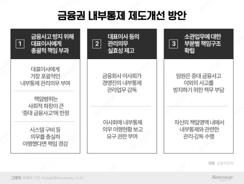 "횡령·불완전판매 책임 CEO에게"···금융판 '중대재해법' 나온다(종합)