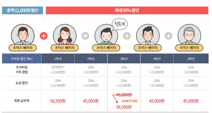 KT가 다음달 1일부터 프리미엄 가족결합·싱글결합 모바일 요금제 조건을 LTE·5G 모두 '월 요금 7만7000원 이상'으로 통일한다. 이에 따라 LTE 고객은 지금보다 2만원이나 더 비싼 요금제를 써야만 이 혜택을 받을 수 있다. 사진=KT 제공