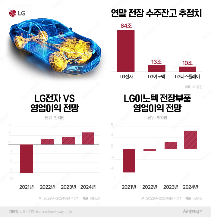LG '진격의 전장', 연말 수주잔고 100조 돌파 기사의 사진