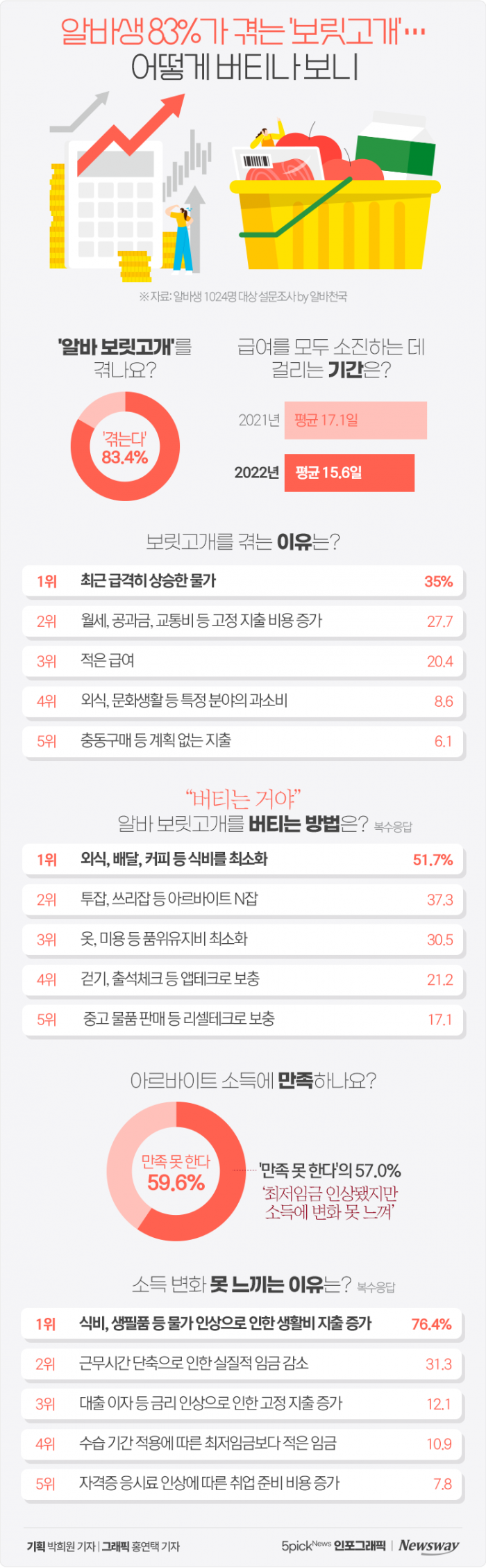 알바생 83%가 겪는 '보릿고개'···어떻게 버티나 보니 기사의 사진