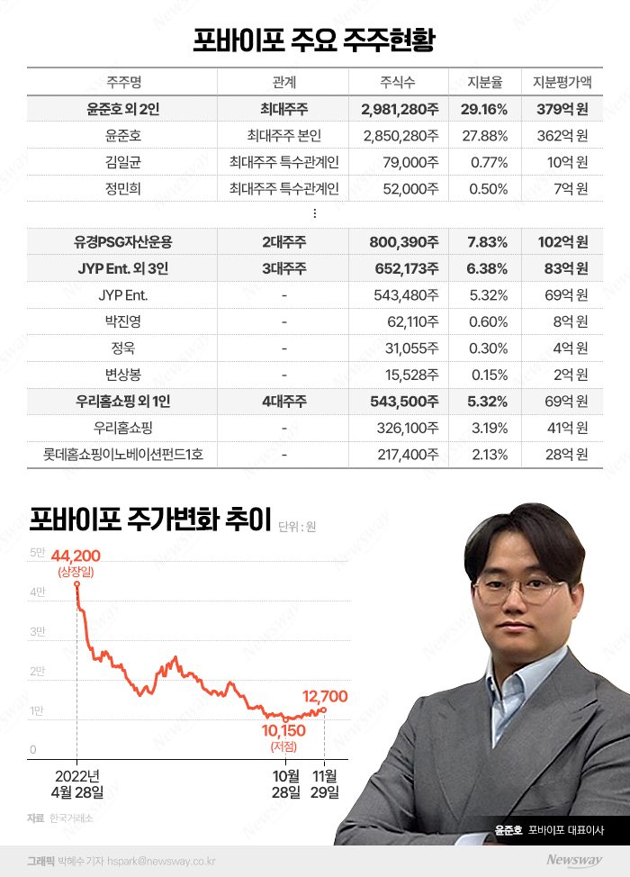  JYP가 투자한 VFX 선도 기업···300억대 주식 부호 반열에 기사의 사진