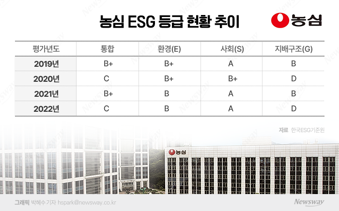 농심 ESG 통합 성적, 지배구조가 다 까먹었다 기사의 사진