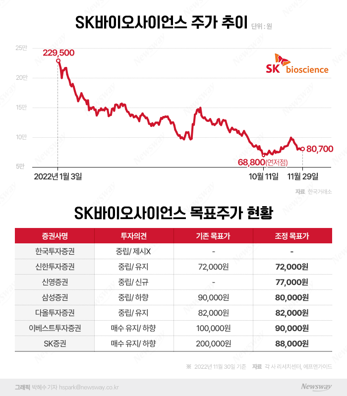  SK바이오사이언스, 1호 K-백신 폐기 직면···돌파구 마련 난망 기사의 사진