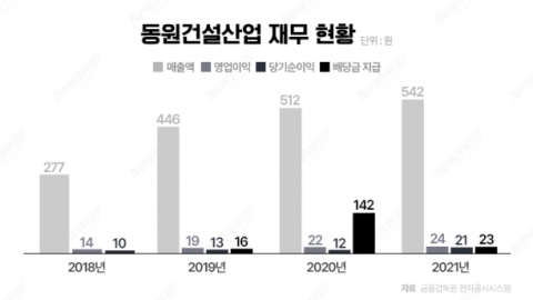 경남 18위 동원건설산업 PF사태로 결국 부도, 어떤 회사