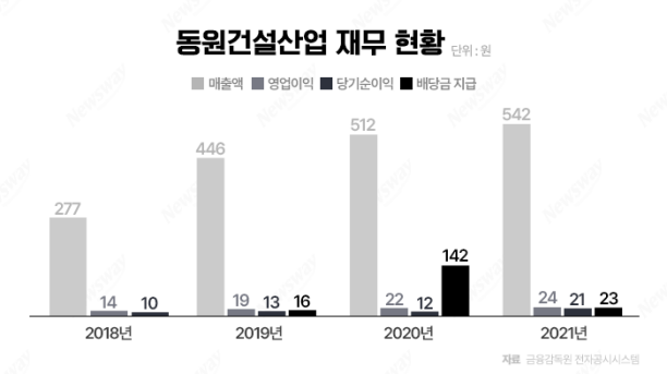 경남 18위 동원건설산업 PF사태로 결국 부도, 어떤 회사 기사의 사진