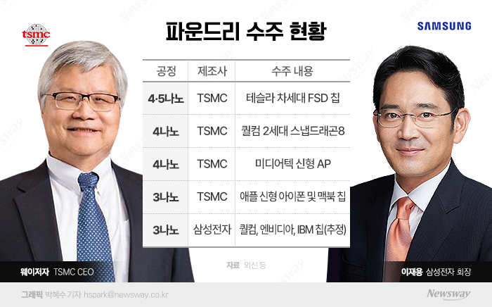 삼성-TSMC, 기술·점유율 전면전···'추격과 반격'의 파운드리 기사의 사진