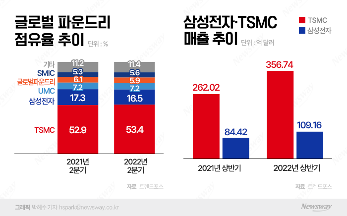 삼성-TSMC, 기술·점유율 전면전···'추격과 반격'의 파운드리 기사의 사진