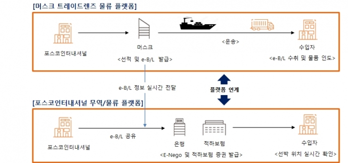 포스코인터내셔널은 지난달 3일 e-B/L 발급을 통해 미국으로 자동차부품을 수출했다. 사진=포스코인터내셔널 제공