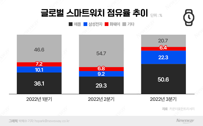 "폰보다 낫네" 삼성전자, 출하량 껑충 뛴 갤워치로 애플 '맹추격' 기사의 사진