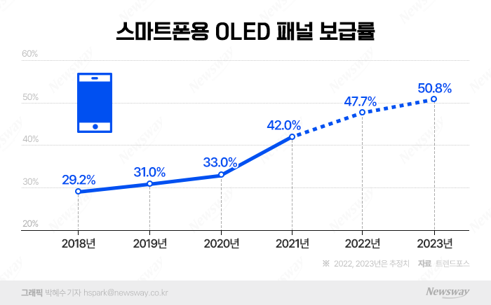 올레드 패널 스마트폰 60%까지 간다···삼성·LG 시장 선점 '사활' 기사의 사진