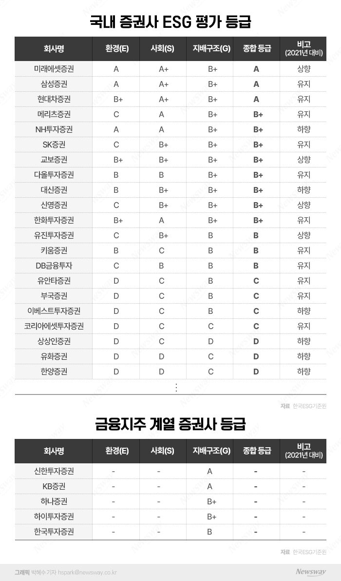 국내 증권사 ESG 경영 취약···유화·한양 등 D등급 3곳 기사의 사진