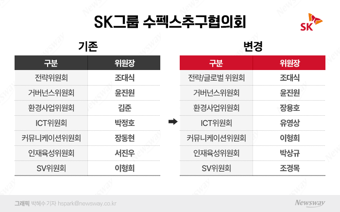 SK수펙스, 조대식 의장 재선임···5개 위원장 교체 기사의 사진