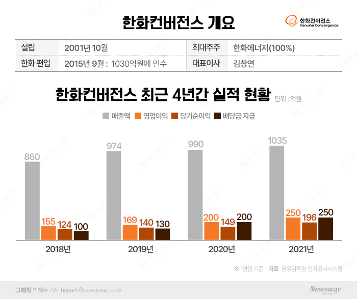 한화컨버전스, 김동관 부회장 '승계 창구' 급부상한 배경 기사의 사진