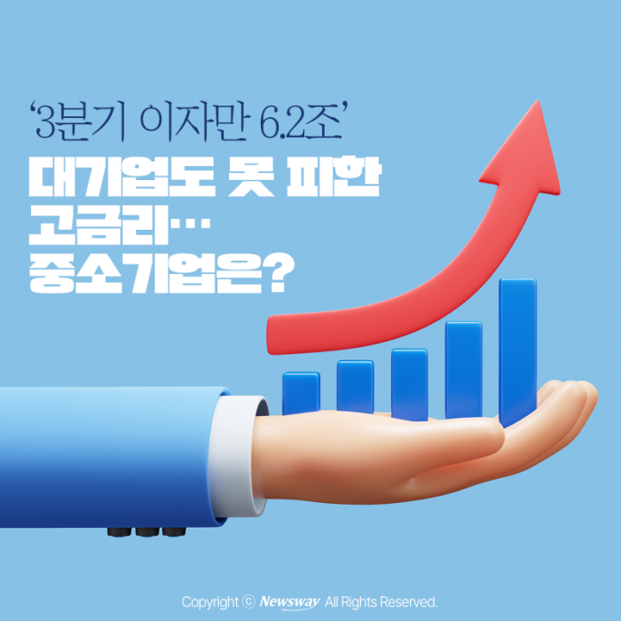 '3분기 이자만 6.2조' 대기업도 못 피한 고금리···중소기업은? 기사의 사진