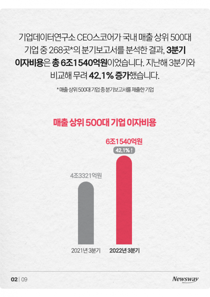 '3분기 이자만 6.2조' 대기업도 못 피한 고금리···중소기업은? 기사의 사진