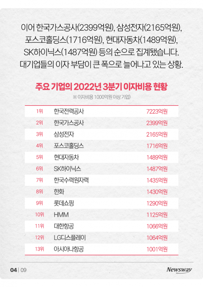 '3분기 이자만 6.2조' 대기업도 못 피한 고금리···중소기업은? 기사의 사진