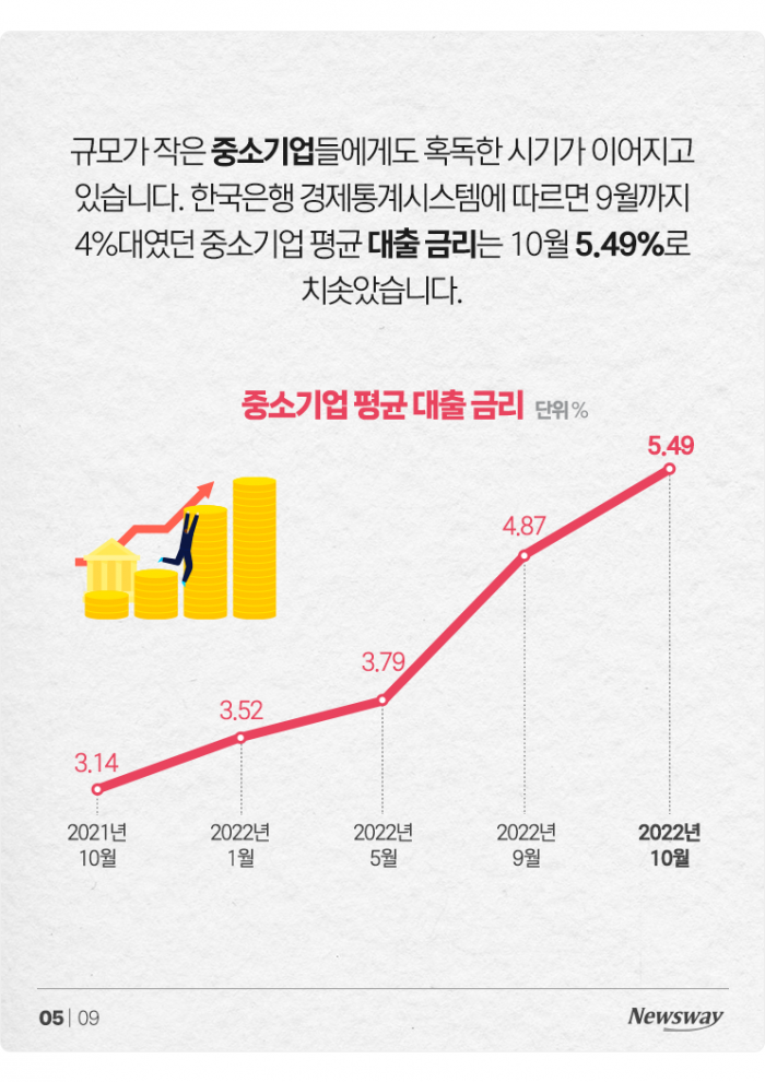 '3분기 이자만 6.2조' 대기업도 못 피한 고금리···중소기업은? 기사의 사진