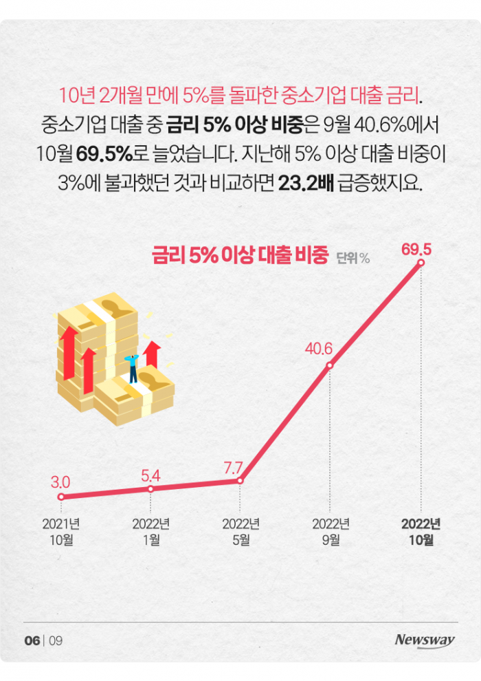 '3분기 이자만 6.2조' 대기업도 못 피한 고금리···중소기업은? 기사의 사진