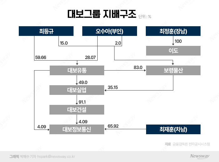 대보그룹, 최정훈 vs 최재훈 2세 경영승계 경쟁 본격화? 기사의 사진