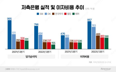 '수신 금리 인상' 직격탄 맞은 저축은행, 이자비용 얼마나 늘었나보니