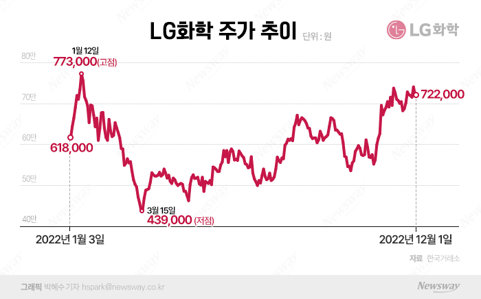 LG엔솔 그늘 벗어나는 LG화학···디스카운트 국면 끝났다 기사의 사진