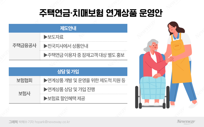 주택연금-치매보험 연계상품 개발 주체별 역할 구상도. 그래픽=박혜수 기자 hspark@