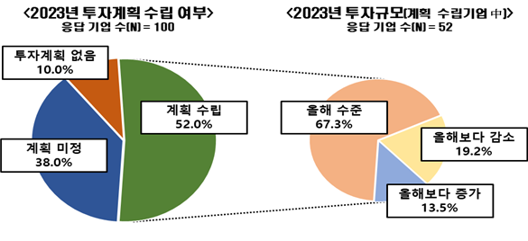 500대 기업 2023년 국내 투자계획 사진=전경련 제공
