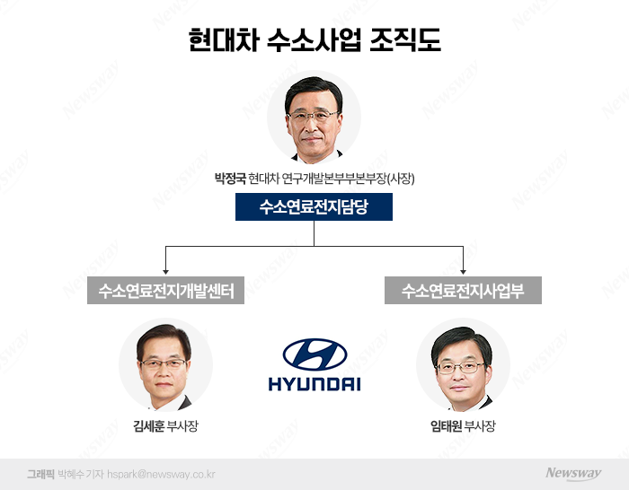 현대차, 수소사업 '김세훈-임태원' 투톱 체제 유지할까 기사의 사진