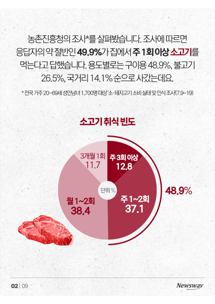 소고기는 '등급', 돼지고기는 '○○' 보고 산다 기사의 사진