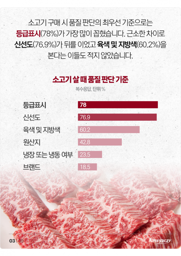 소고기는 '등급', 돼지고기는 '○○' 보고 산다 기사의 사진
