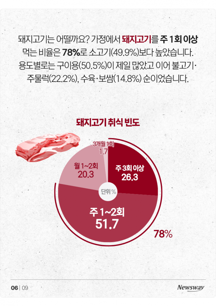 소고기는 '등급', 돼지고기는 '○○' 보고 산다 기사의 사진