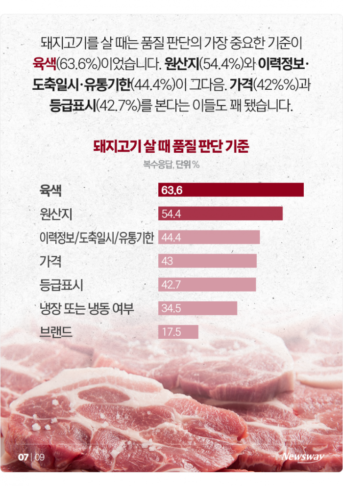 소고기는 '등급', 돼지고기는 '○○' 보고 산다 기사의 사진