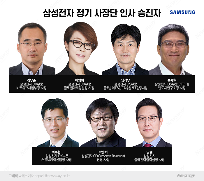 삼성전자 사장단 인사···'기술 중시' 경영철학 빛났다 기사의 사진