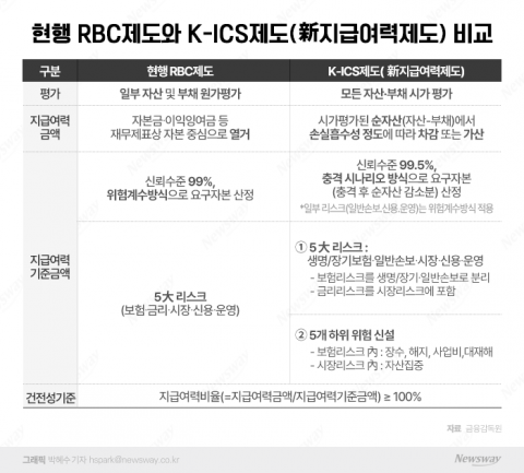 금감원 "내년부터 보험사 시가평가 기반 지급여력제도 K-ICS 시행"