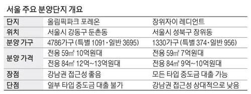 청약시장 가늠자 '둔촌주공·장위자이' 청약 향배는 기사의 사진