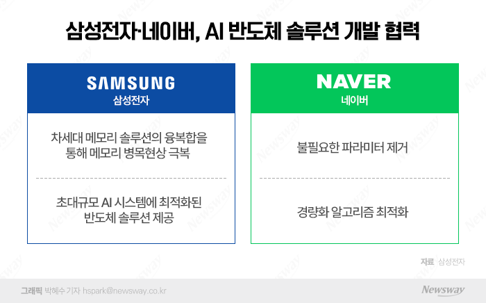 삼성·네이버 '맞손'···차세대 AI 반도체 솔루션 개발 기사의 사진