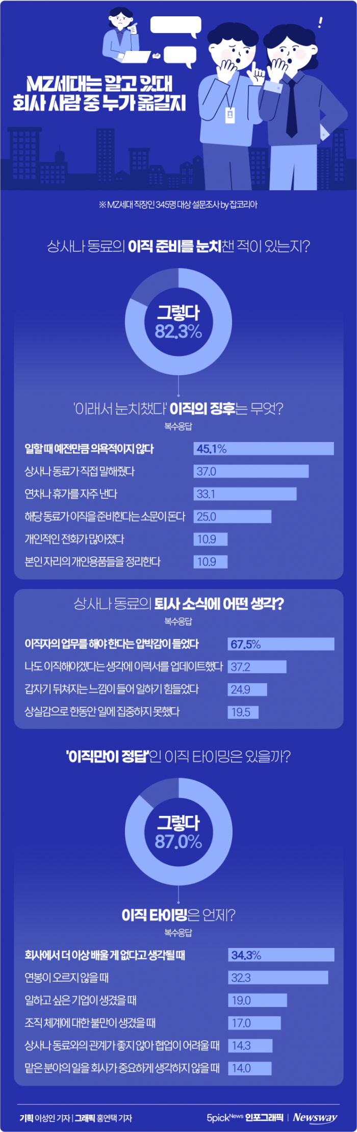 MZ세대는 알고 있대 회사 사람 중 누가 옮길지 기사의 사진