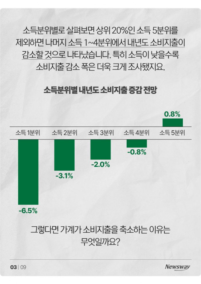 "내년이요? 더 졸라매야죠"···국민 지출계획 보니 기사의 사진