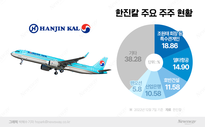 한진칼 주주로 손 잡은 호반·하림···뭘 노리나? 기사의 사진
