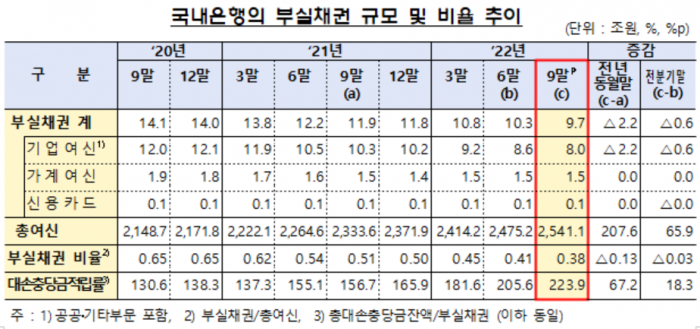 국내은행의 부실채권 규모 및 비율 추이. 사진=금융감독원 제공