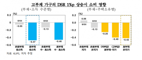DSR 1% 오르면 소비 0.37% 감소···고부채·무주택자 충격 더 크다