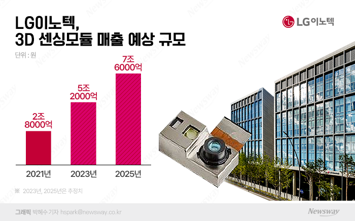 날개 다는 XR시장···치고 나가는 LG이노텍 기사의 사진