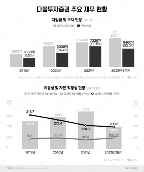 이병철 회장의 특명 "현금 확보하라"···위기 선제 대응 나선 다올증권