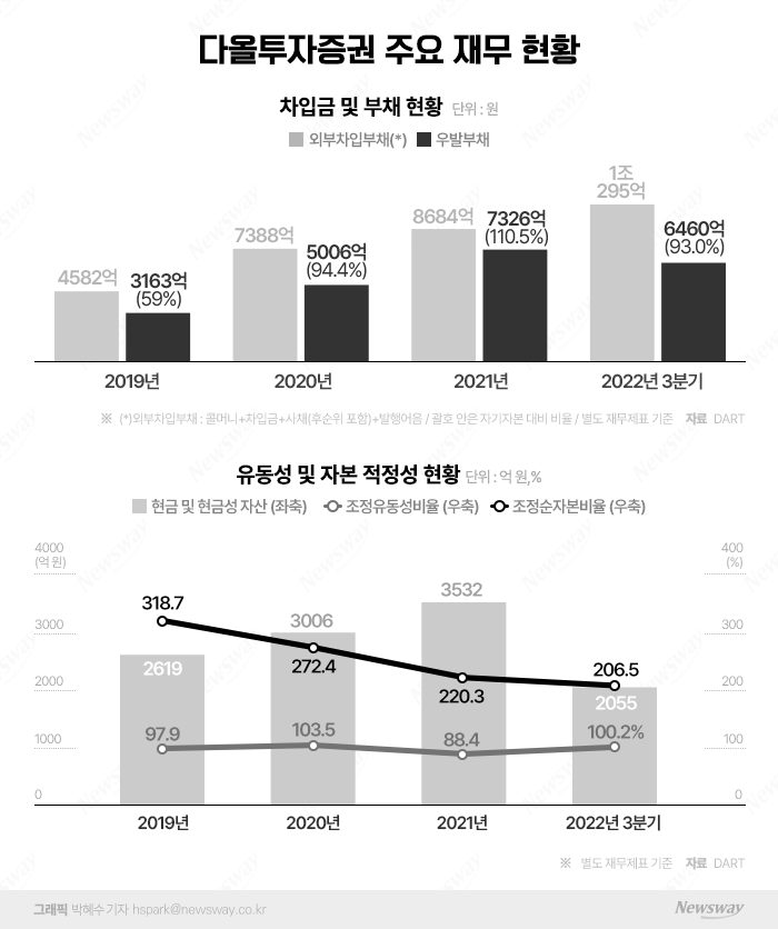 이병철 회장의 특명 "현금 확보하라"···위기 선제 대응 나선 다올증권 기사의 사진