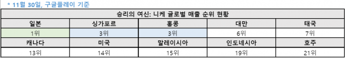 승리의 여신: 니케 글로벌 매출 순위 현황. 사진=아이지에이웍스 제공