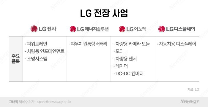 애플카가 뭐길래···출렁거리는 LG전자 기사의 사진