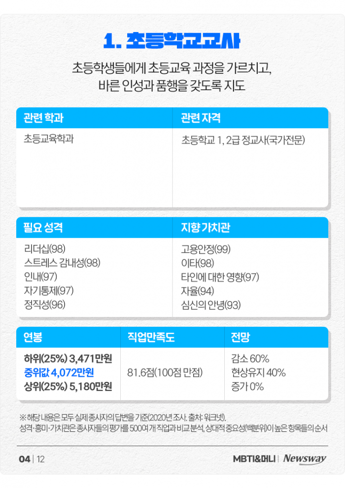 '내가 너 지켜주면 안 되겠니' ISFJ 맞춤형 직업들+현직 연봉 정리 기사의 사진
